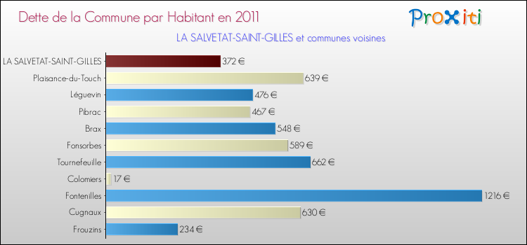 Dette par habitant de la commune en 2011 pour LA SALVETAT-SAINT-GILLES et les communes proches Comparaison de la dette par habitant de la commune en 2011 pour LA SALVETAT-SAINT-GILLES et les communes voisines