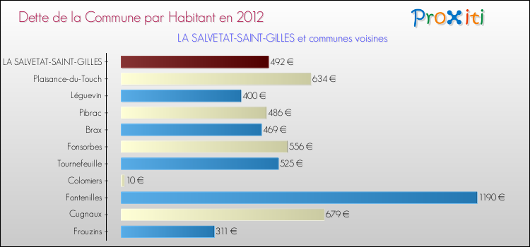 Dette par habitant de la commune en 2012 pour LA SALVETAT-SAINT-GILLES et les communes proches Comparaison de la dette par habitant de la commune en 2012 pour LA SALVETAT-SAINT-GILLES et les communes voisines