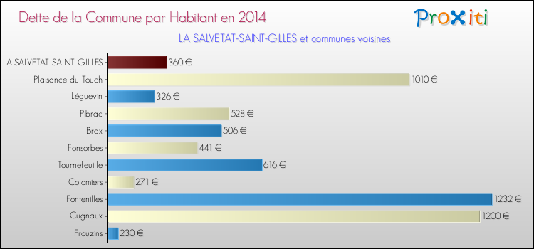 Dette par habitant de la commune en 2014 pour LA SALVETAT-SAINT-GILLES et les communes proches Comparaison de la dette par habitant de la commune en 2014 pour LA SALVETAT-SAINT-GILLES et les communes voisines