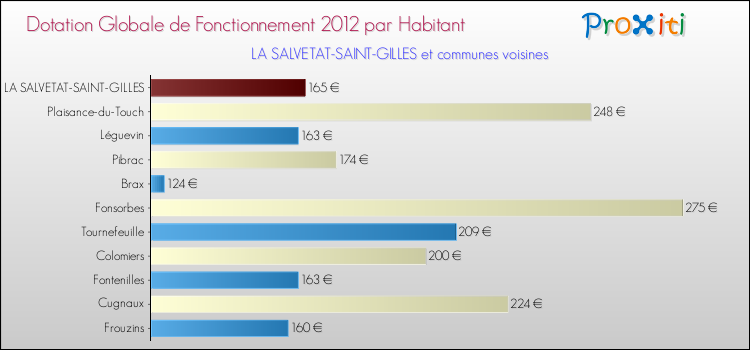 Montant des dotations globales de fonctionnement DGF par Habitant pour LA SALVETAT-SAINT-GILLES et les communes proches Comparaison des des dotations globales de fonctionnement DGF par habitant pour LA SALVETAT-SAINT-GILLES et les communes voisines