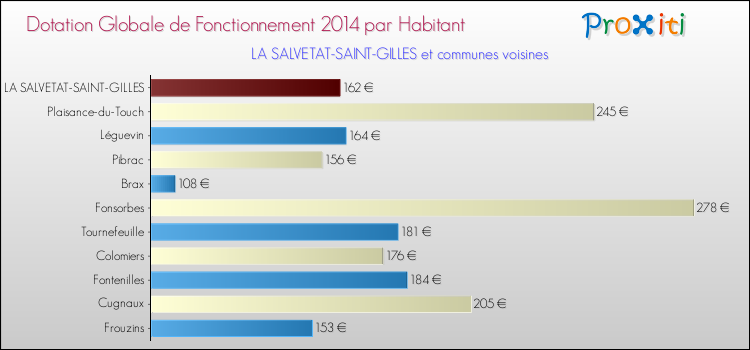 Montant des dotations globales de fonctionnement DGF par Habitant pour LA SALVETAT-SAINT-GILLES et les communes proches en 2014. Comparaison des des dotations globales de fonctionnement DGF par habitant pour LA SALVETAT-SAINT-GILLES et les communes voisines en 2014.