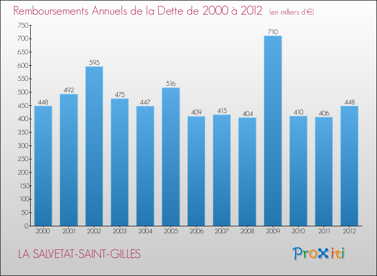 Evolution de l'annuité de la dette pour la commune de LA SALVETAT-SAINT-GILLES de 2000 à 2012 Annuités de la dette pour LA SALVETAT-SAINT-GILLES de 2000 à 2012