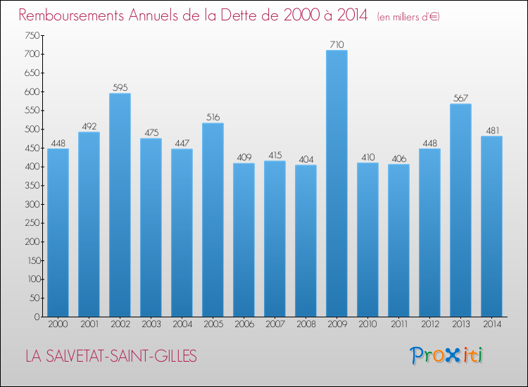 Evolution de l'annuité de la dette pour la commune de LA SALVETAT-SAINT-GILLES de 2000 à 2014 Annuités de la dette pour LA SALVETAT-SAINT-GILLES de 2000 à 2014