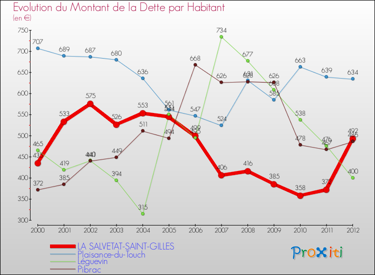 Evolution de la dette par habitant pour la commune de LA SALVETAT-SAINT-GILLES et les communes proches de 2000 à 2012 Comparaison de la dette par habitant pour LA SALVETAT-SAINT-GILLES et les communes voisines de 2000 à 2012