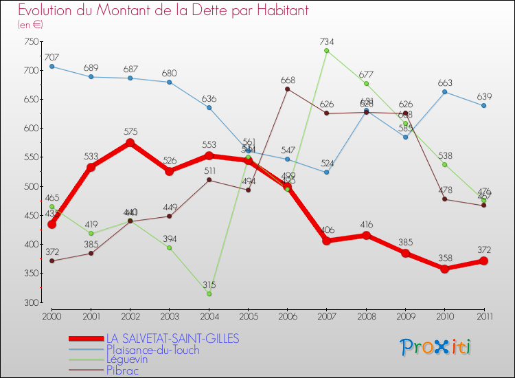 Evolution de la dette par habitant pour la commune de LA SALVETAT-SAINT-GILLES et les communes proches Comparaison de la dette par habitant pour LA SALVETAT-SAINT-GILLES et les communes voisines