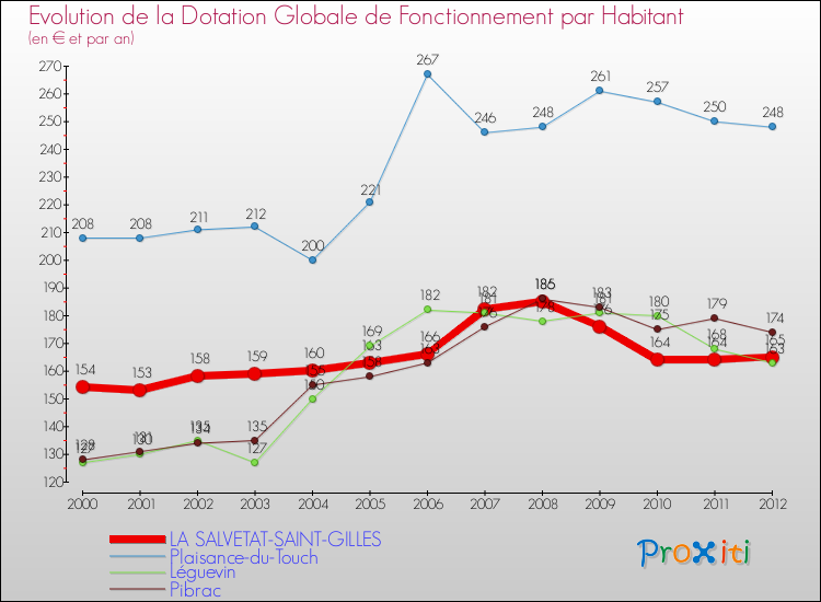 Evolution et montant de la dotation globale de fonctionnement par Habitant pour LA SALVETAT-SAINT-GILLES et les communes proches Comparaison des dotations globales de fonctionnement par habitant pour LA SALVETAT-SAINT-GILLES et les communes voisines