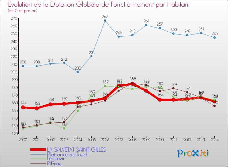 Evolution et montant de la dotation globale de fonctionnement par Habitant pour LA SALVETAT-SAINT-GILLES et les communes proches de 2000 à 2014. Comparaison des dotations globales de fonctionnement par habitant pour LA SALVETAT-SAINT-GILLES et les communes voisines de 2000 à 2014.