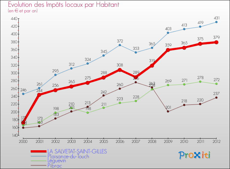 Evolution et montant des impôts locaux par Habitant pour LA SALVETAT-SAINT-GILLES et les communes proches Comparaison des impôts locaux par habitant pour LA SALVETAT-SAINT-GILLES et les communes voisines