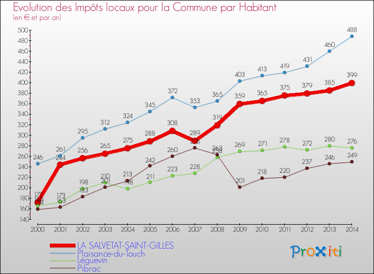 Evolution et montant des impôts locaux par Habitant pour LA SALVETAT-SAINT-GILLES et les communes proches de 2000 à 2014 Comparaison des impôts locaux par habitant pour LA SALVETAT-SAINT-GILLES et les communes voisines de 2000 à 2014