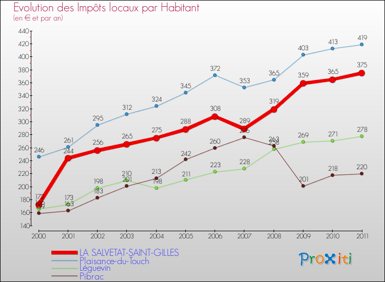Evolution et montant des impôts locaux par Habitant pour LA SALVETAT-SAINT-GILLES et les communes proches Comparaison des impôts locaux par habitant pour LA SALVETAT-SAINT-GILLES et les communes voisines