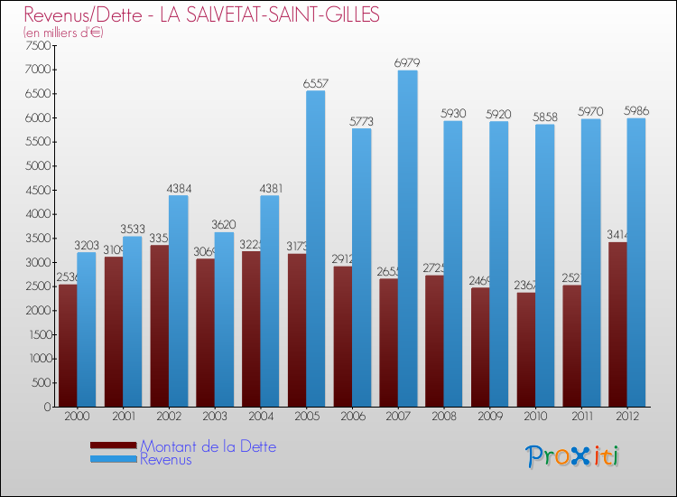 Evolution comparée de la dette et des revenus pour la commune de LA SALVETAT-SAINT-GILLES de 2000 à 2012 Comparaison de la dette et des revenus pour LA SALVETAT-SAINT-GILLES de 2000 à 2012