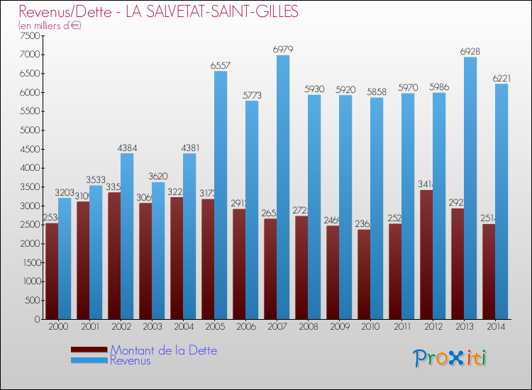 Evolution comparée de la dette et des revenus pour la commune de LA SALVETAT-SAINT-GILLES de 2000 à 2014 Comparaison de la dette et des revenus pour LA SALVETAT-SAINT-GILLES de 2000 à 2014