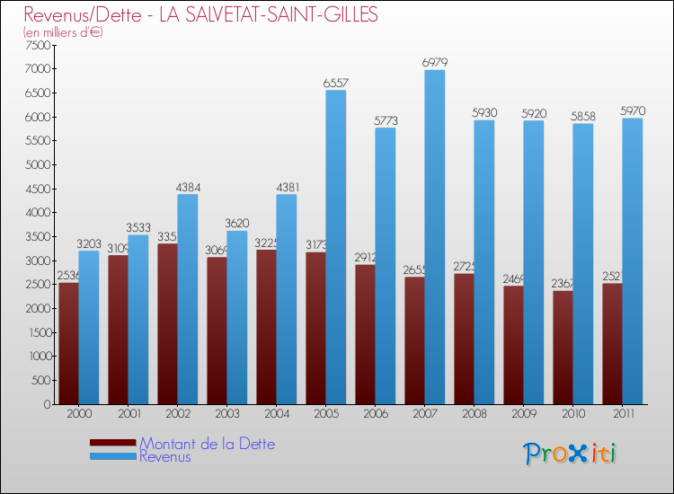 Evolution comparée de la dette et des revenus pour la commune de LA SALVETAT-SAINT-GILLES de 2000 à 2011 Comparaison de la dette et des revenus pour LA SALVETAT-SAINT-GILLES de 2000 à 2011
