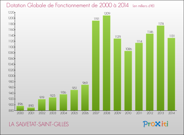 Evolution du montant de la Dotation Globale de Fonctionnement pour la commune de LA SALVETAT-SAINT-GILLES de 2000 à 2014 Evolution du montant de la Dotation Globale de Fonctionnement pour LA SALVETAT-SAINT-GILLES de 2000 à 2014