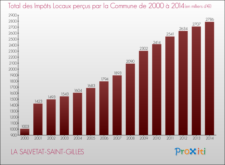 Evolution des Impôts Locaux pour la commune de LA SALVETAT-SAINT-GILLES de 2000 à 2014 Evolution des Impôts Locaux pour LA SALVETAT-SAINT-GILLES de 2000 à 2014
