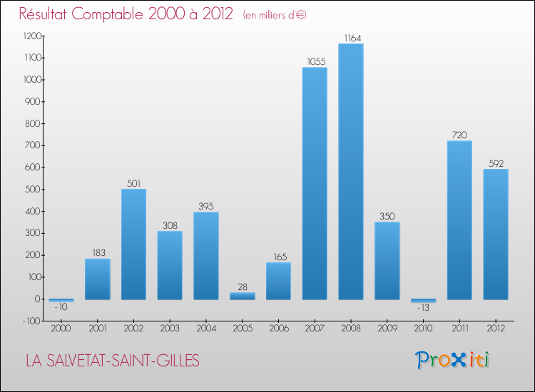 Evolution du résultat comptable pour la commune de LA SALVETAT-SAINT-GILLES de 2000 à 2012 Evolution du résultat comptable pour LA SALVETAT-SAINT-GILLES de 2000 à 2012