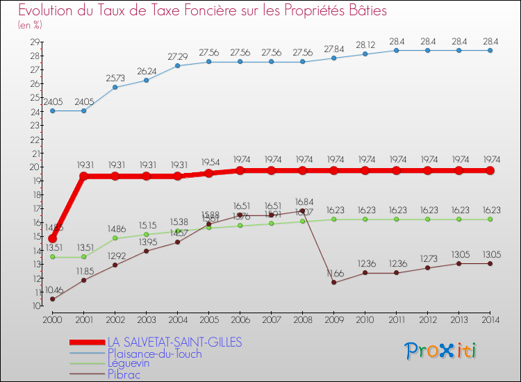 Evolution du taux de la taxe foncière sur le bati pour LA SALVETAT-SAINT-GILLES et les communes proches de 2000 à 2014 Comparaison des taux de taxe foncière sur le bati pour LA SALVETAT-SAINT-GILLES et les communes voisines de 2000 à 2014