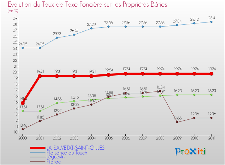 Evolution du taux de la taxe foncière sur le bati pour LA SALVETAT-SAINT-GILLES et les communes proches Comparaison des taux de taxe foncière sur le bati pour LA SALVETAT-SAINT-GILLES et les communes voisines