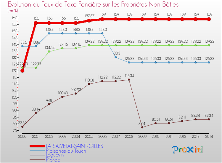 Evolution du taux de la taxe foncière sur les immeubles et terrains non batis pour LA SALVETAT-SAINT-GILLES et les communes proches de 2000 à 2014 Comparaison des taux de la taxe foncière sur les immeubles et terrains non batis pour LA SALVETAT-SAINT-GILLES et les communes voisines de 2000 à 2014