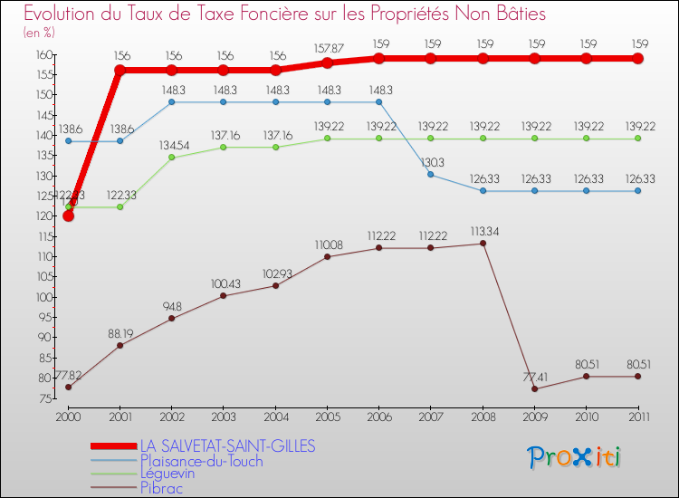 Evolution du taux de la taxe foncière sur les immeubles et terrains non batis pour LA SALVETAT-SAINT-GILLES et les communes proches Comparaison des taux de la taxe foncière sur les immeubles et terrains non batis pour LA SALVETAT-SAINT-GILLES et les communes voisines