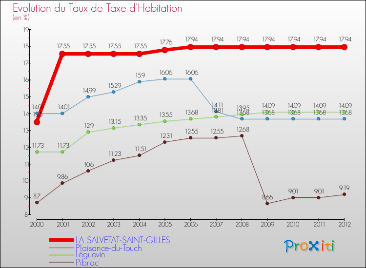 Evolution du taux de la taxe d'habitation pour LA SALVETAT-SAINT-GILLES et les communes proches Comparaison des taux de la taxe d'habitation pour LA SALVETAT-SAINT-GILLES et les communes voisines