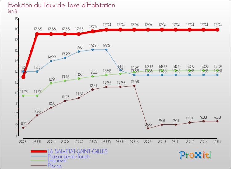 Evolution du taux de la taxe d'habitation pour LA SALVETAT-SAINT-GILLES et les communes proches de 2000 à 2014 Comparaison des taux de la taxe d'habitation pour LA SALVETAT-SAINT-GILLES et les communes voisines de 2000 à 2014