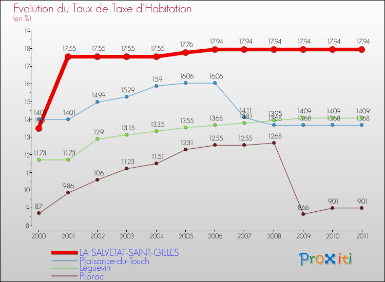 Evolution du taux de la taxe d'habitation pour LA SALVETAT-SAINT-GILLES et les communes proches Comparaison des taux de la taxe d'habitation pour LA SALVETAT-SAINT-GILLES et les communes voisines
