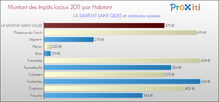 Montant des impôts locaux par Habitant pour LA SALVETAT-SAINT-GILLES et les communes proches Comparaison des impôts locaux par habitant pour LA SALVETAT-SAINT-GILLES et les communes voisines