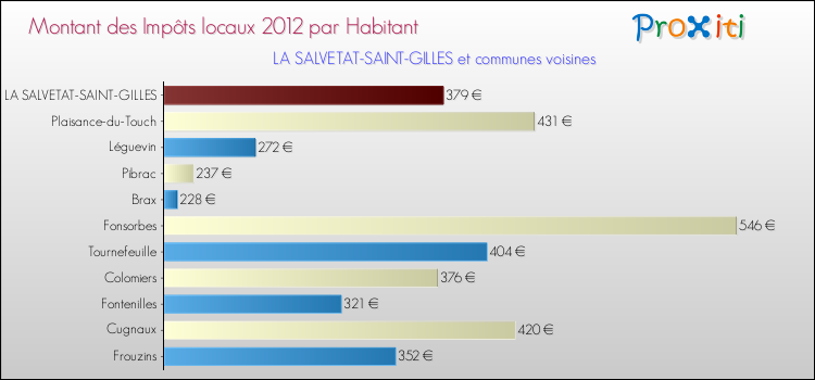 Montant des impôts locaux par Habitant pour LA SALVETAT-SAINT-GILLES et les communes proches Comparaison des impôts locaux par habitant pour LA SALVETAT-SAINT-GILLES et les communes voisines