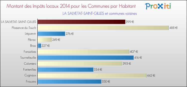 Montant des impôts locaux par Habitant pour LA SALVETAT-SAINT-GILLES et les communes proches en 2014 Comparaison des impôts locaux par habitant pour LA SALVETAT-SAINT-GILLES et les communes voisines en 2014