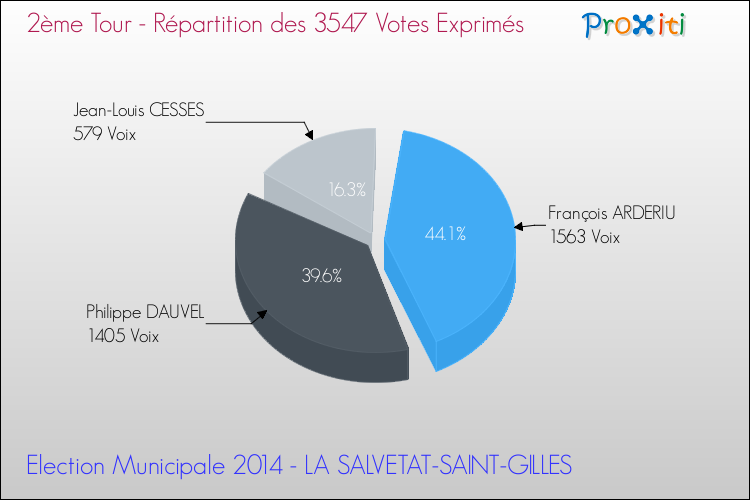 Répartition des votes exprimés au 2ème Tour des Elections Municipales 2014 de la commune de LA SALVETAT-SAINT-GILLES Elections Municipales 2014 - Répartition des votes exprimés au 2ème Tour pour la commune de LA SALVETAT-SAINT-GILLES
