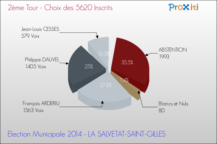 Résultats par rapport aux inscrits au 2ème Tour des Elections Municipales 2014 de la commune de LA SALVETAT-SAINT-GILLES Elections Municipales 2014 - Résultats par rapport aux inscrits au 2ème Tour pour la commune de LA SALVETAT-SAINT-GILLES