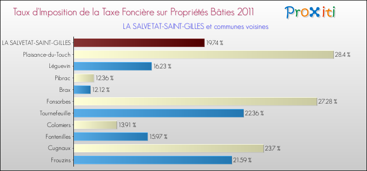 Taux d'imposition de la taxe foncière sur le bati 2011 pour LA SALVETAT-SAINT-GILLES et les communes proches Comparaison des taux d'imposition de la taxe foncière sur le bati 2011 pour LA SALVETAT-SAINT-GILLES et les communes voisines