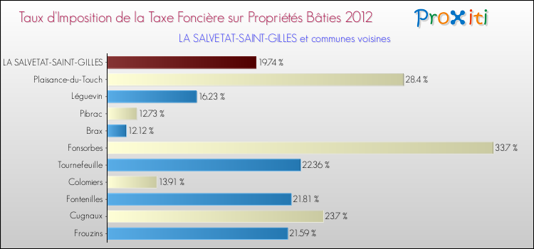 Taux d'imposition de la taxe foncière sur le bati 2012 pour LA SALVETAT-SAINT-GILLES et les communes proches Comparaison des taux d'imposition de la taxe foncière sur le bati 2012 pour LA SALVETAT-SAINT-GILLES et les communes voisines