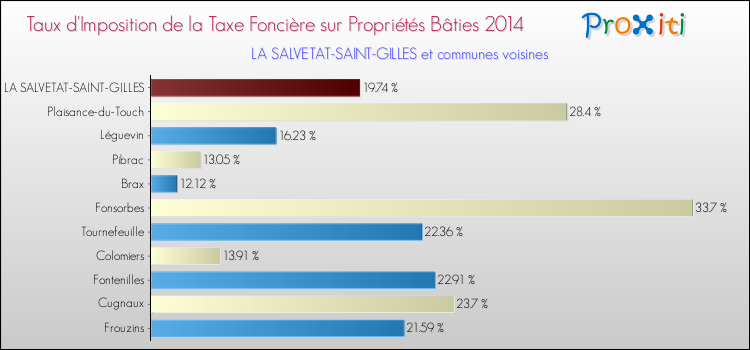 Taux d'imposition de la taxe foncière sur le bati 2014 pour LA SALVETAT-SAINT-GILLES et les communes proches Comparaison des taux d'imposition de la taxe foncière sur le bati 2014 pour LA SALVETAT-SAINT-GILLES et les communes voisines