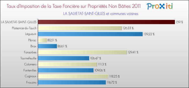 Taux d'imposition de la taxe foncière sur les immeubles et terrains non batis 2011 pour LA SALVETAT-SAINT-GILLES et les communes proches Comparaison des taux d'imposition de la taxe foncière sur les immeubles et terrains non batis 2011 pour LA SALVETAT-SAINT-GILLES et les communes voisines