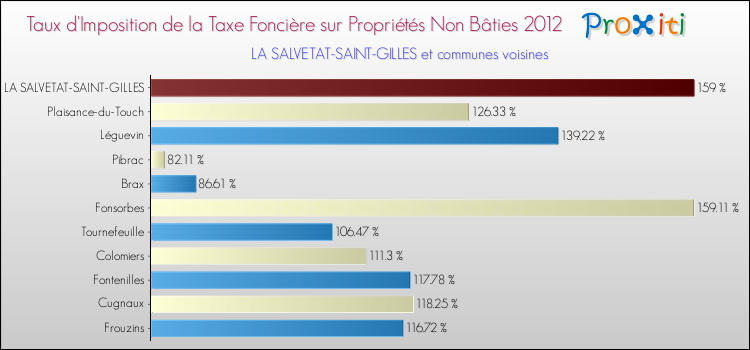 Taux d'imposition de la taxe foncière sur les immeubles et terrains non batis 2012 pour LA SALVETAT-SAINT-GILLES et les communes proches Comparaison des taux d'imposition de la taxe foncière sur les immeubles et terrains non batis 2012 pour LA SALVETAT-SAINT-GILLES et les communes voisines