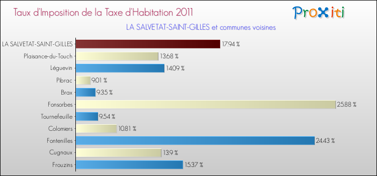 Taux d'imposition de la taxe d'habitation 2011 pour LA SALVETAT-SAINT-GILLES et les communes proches Comparaison des taux d'imposition de la taxe d'habitation 2011 pour LA SALVETAT-SAINT-GILLES et les communes voisines