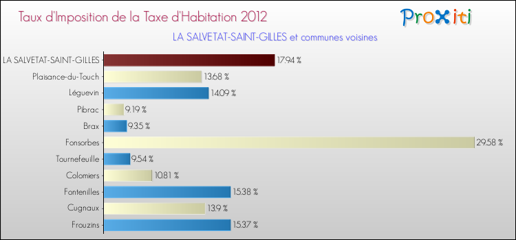 Taux d'imposition de la taxe d'habitation 2012 pour LA SALVETAT-SAINT-GILLES et les communes proches Comparaison des taux d'imposition de la taxe d'habitation 2012 pour LA SALVETAT-SAINT-GILLES et les communes voisines