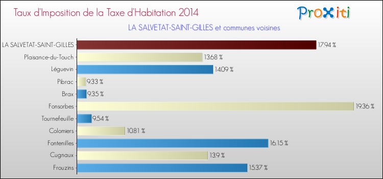 Taux d'imposition de la taxe d'habitation 2014 pour LA SALVETAT-SAINT-GILLES et les communes proches Comparaison des taux d'imposition de la taxe d'habitation 2014 pour LA SALVETAT-SAINT-GILLES et les communes voisines