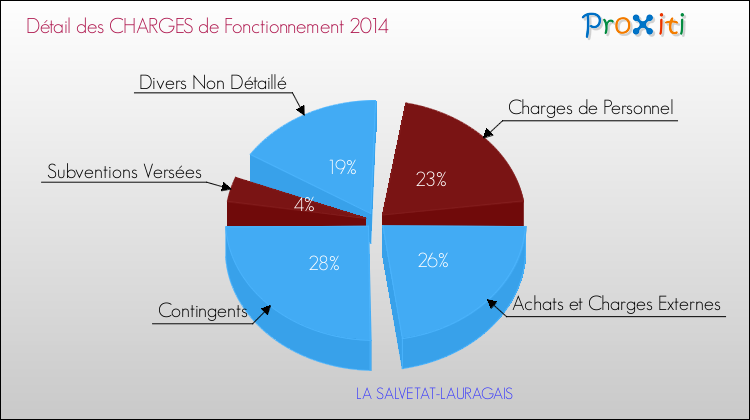 Décomposition des Charges de Fonctionnement 2014 de la commune de LA SALVETAT-LAURAGAIS Charges de Fonctionnement 2014 pour la commune de LA SALVETAT-LAURAGAIS
