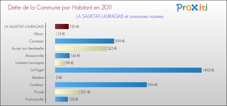 Dette par habitant de la commune en 2011 pour LA SALVETAT-LAURAGAIS et les communes proches Comparaison de la dette par habitant de la commune en 2011 pour LA SALVETAT-LAURAGAIS et les communes voisines