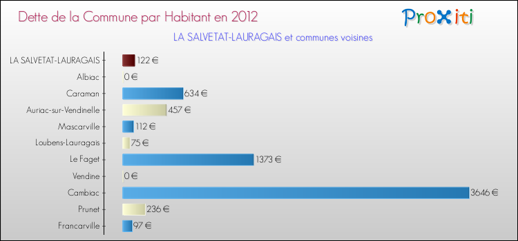 Dette par habitant de la commune en 2012 pour LA SALVETAT-LAURAGAIS et les communes proches Comparaison de la dette par habitant de la commune en 2012 pour LA SALVETAT-LAURAGAIS et les communes voisines