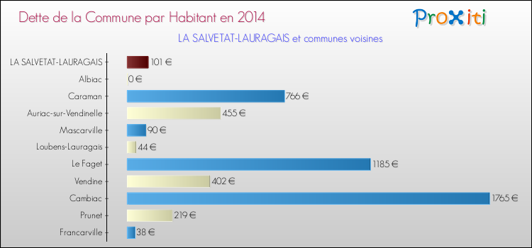 Dette par habitant de la commune en 2014 pour LA SALVETAT-LAURAGAIS et les communes proches Comparaison de la dette par habitant de la commune en 2014 pour LA SALVETAT-LAURAGAIS et les communes voisines