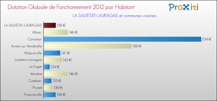 Montant des dotations globales de fonctionnement DGF par Habitant pour LA SALVETAT-LAURAGAIS et les communes proches Comparaison des des dotations globales de fonctionnement DGF par habitant pour LA SALVETAT-LAURAGAIS et les communes voisines