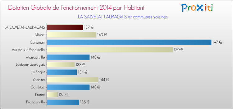 Montant des dotations globales de fonctionnement DGF par Habitant pour LA SALVETAT-LAURAGAIS et les communes proches en 2014. Comparaison des des dotations globales de fonctionnement DGF par habitant pour LA SALVETAT-LAURAGAIS et les communes voisines en 2014.