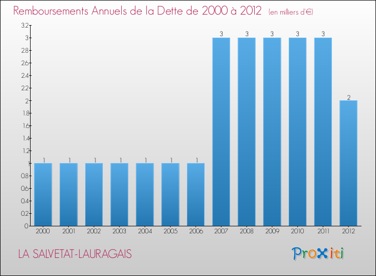 Evolution de l'annuité de la dette pour la commune de LA SALVETAT-LAURAGAIS de 2000 à 2012 Annuités de la dette pour LA SALVETAT-LAURAGAIS de 2000 à 2012