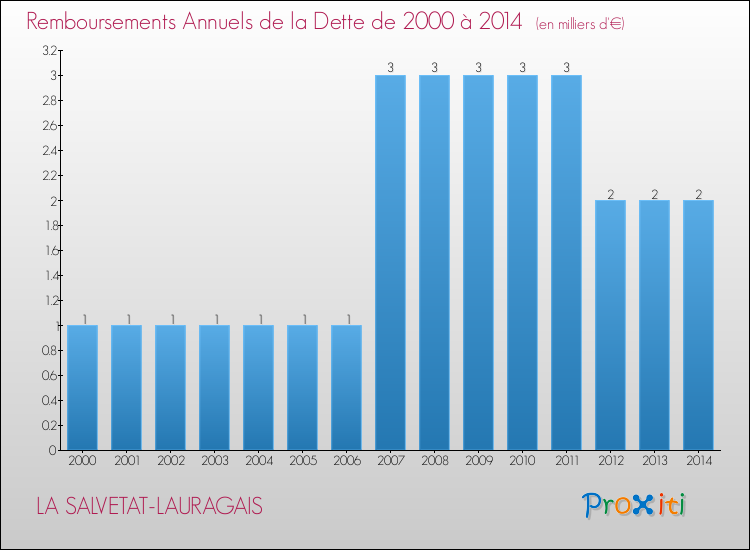 Evolution de l'annuité de la dette pour la commune de LA SALVETAT-LAURAGAIS de 2000 à 2014 Annuités de la dette pour LA SALVETAT-LAURAGAIS de 2000 à 2014