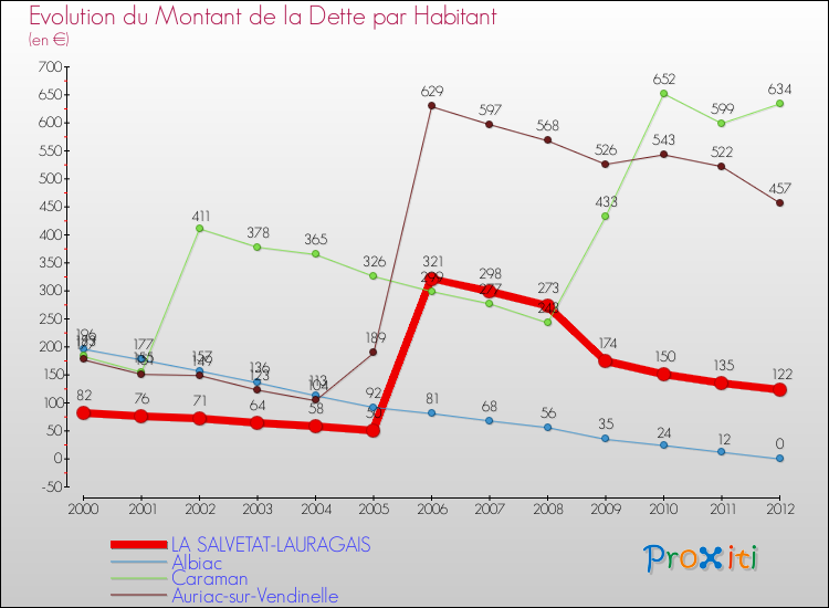 Evolution de la dette par habitant pour la commune de LA SALVETAT-LAURAGAIS et les communes proches de 2000 à 2012 Comparaison de la dette par habitant pour LA SALVETAT-LAURAGAIS et les communes voisines de 2000 à 2012