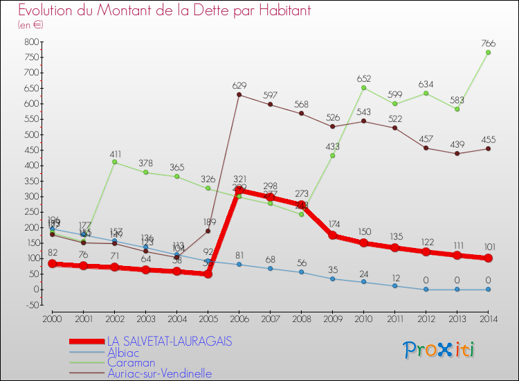 Evolution de la dette par habitant pour la commune de LA SALVETAT-LAURAGAIS et les communes proches de 2000 à 2014 Comparaison de la dette par habitant pour LA SALVETAT-LAURAGAIS et les communes voisines de 2000 à 2014